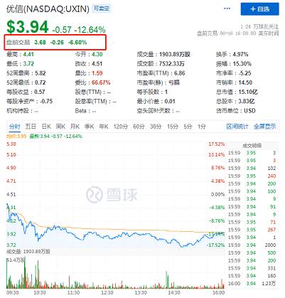 優(yōu)信二手車盤前下挫6.6%周三收跌12.64%